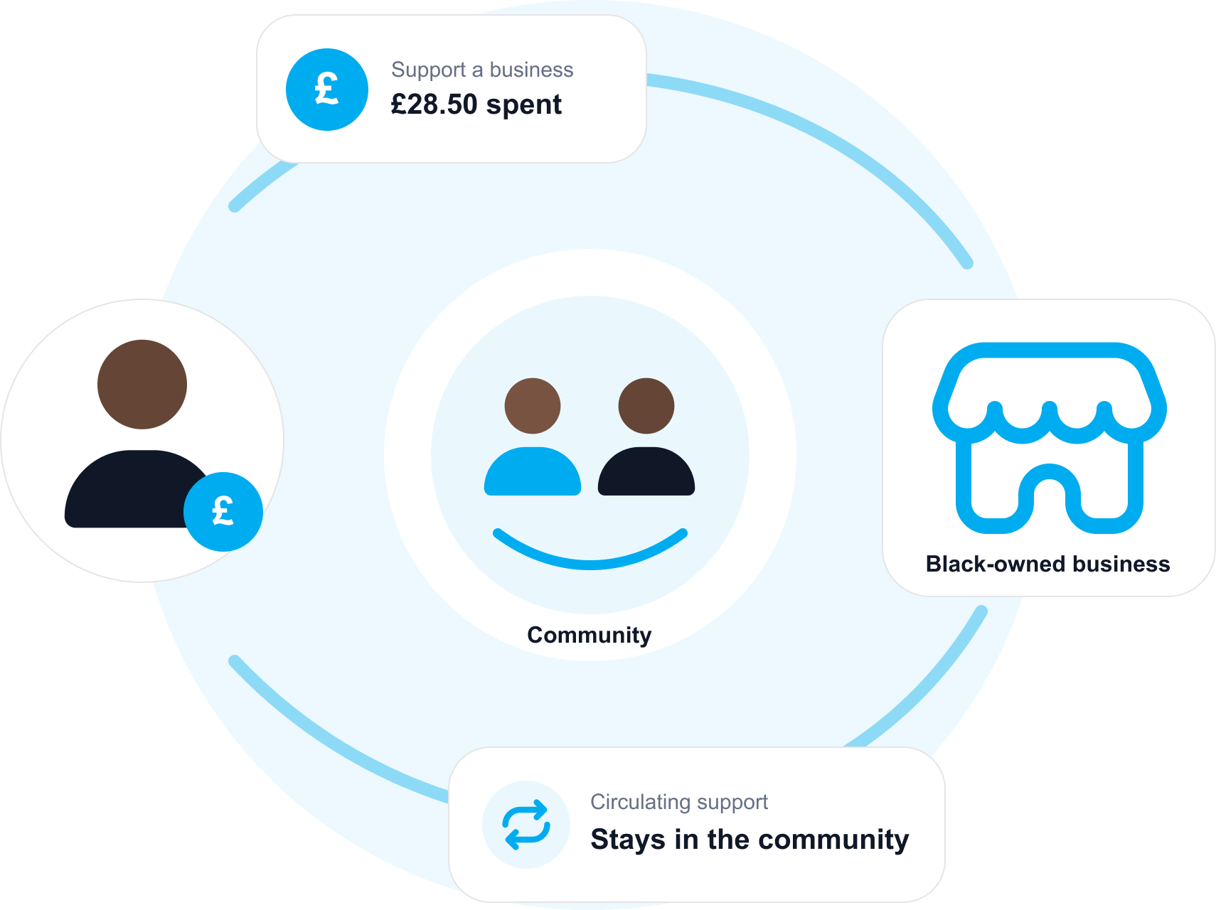 Diagram showing how spending with Black-owned businesses circulates money and support within the community