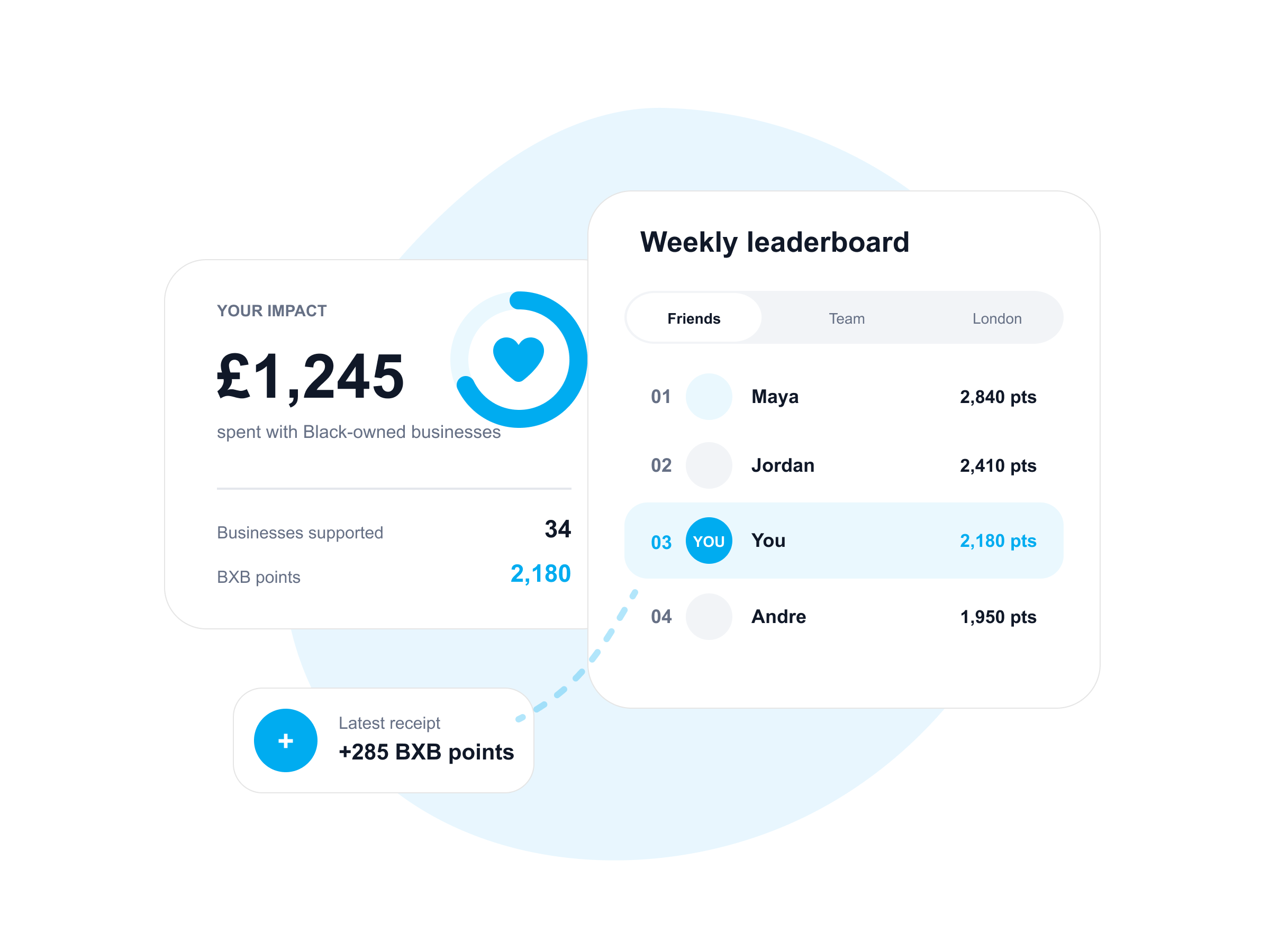 The BXB app's Impact screen, showing £1,245 spent with Black-owned businesses and 34 businesses supported, alongside a weekly leaderboard ranking friends by BXB points